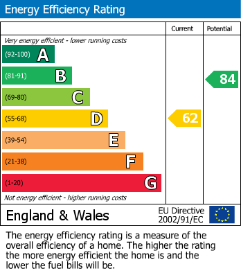 EPC graph for Chesham, Buckinghamshire