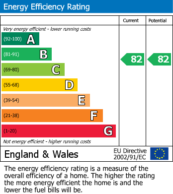 EPC graph for Castle Village, Berkhamsted, Hertfordshire