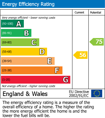 EPC graph for Bovingdon, Hertfordshire