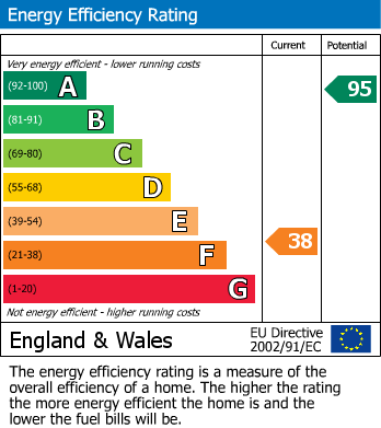 EPC graph for Wigginton, Tring, Hertfordshire