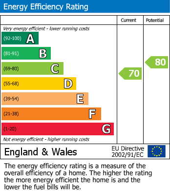 EPC graph for Berkhamsted, Hertfordshire