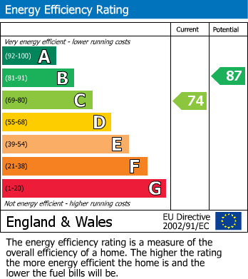 EPC graph for Castle Village, Berkhamsted, Hertfordshire