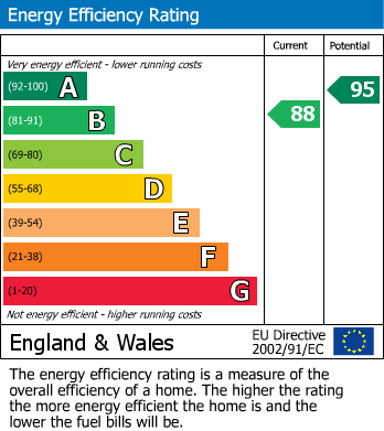 EPC graph for Chesham, Whelpley Hill