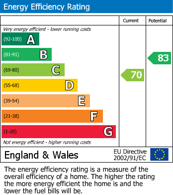 EPC graph for Off Shootersway Lane, Berkhamsted, Hertfordshire