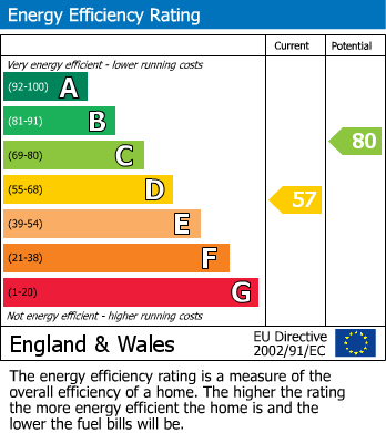 EPC graph for Northchurch, Berkhamsted, Hertfordshire