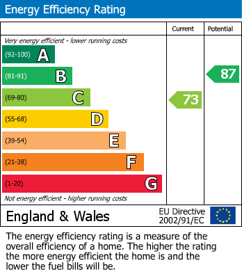 EPC graph for Castle Village, Berkhamsted, Hertfordshire