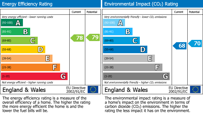 EPC graph for Kings Langley, Hertfordshire