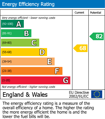 EPC graph for Castle Village, Berkhamsted, Hertfordshire