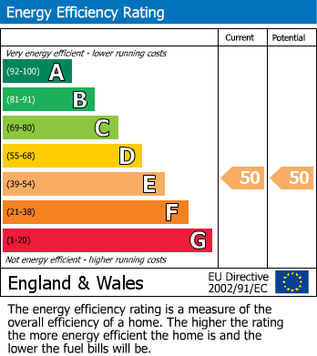 EPC graph for The Broadway, Chesham