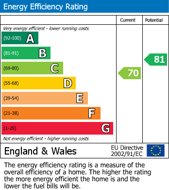 EPC graph for Berkhamsted, Hertfordshire