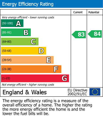 EPC graph for Berkhamsted, Hertfordshire