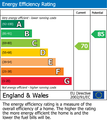 EPC graph for Northchurch, Berkhamsted, Hertfordshire