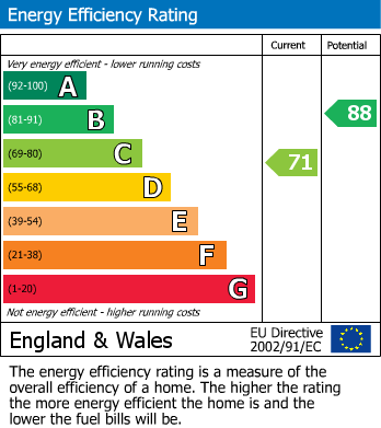 EPC graph for Hervines Road, Amersham